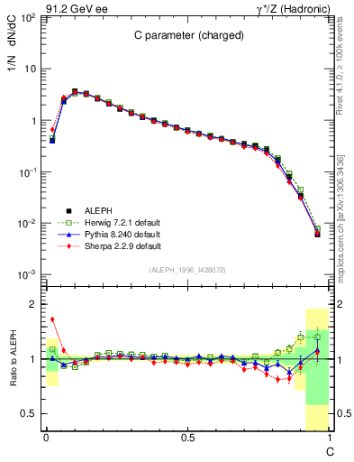 Plot of C in 91.2 GeV ee collisions