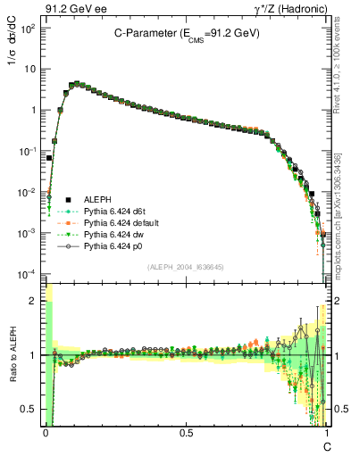 Plot of C in 91.2 GeV ee collisions
