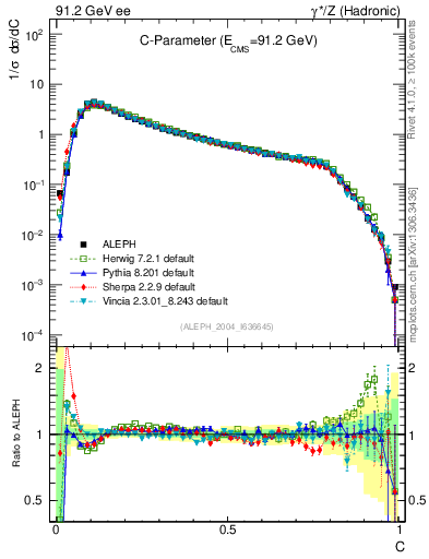 Plot of C in 91.2 GeV ee collisions