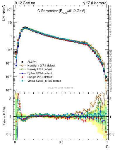 Plot of C in 91.2 GeV ee collisions