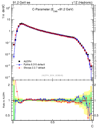 Plot of C in 91.2 GeV ee collisions