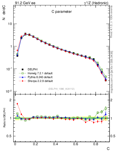 Plot of C in 91.2 GeV ee collisions