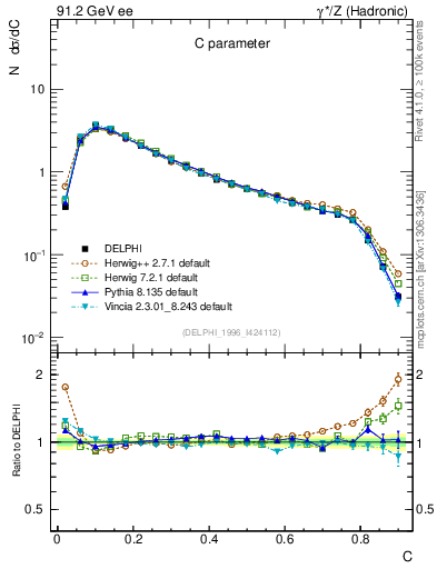 Plot of C in 91.2 GeV ee collisions
