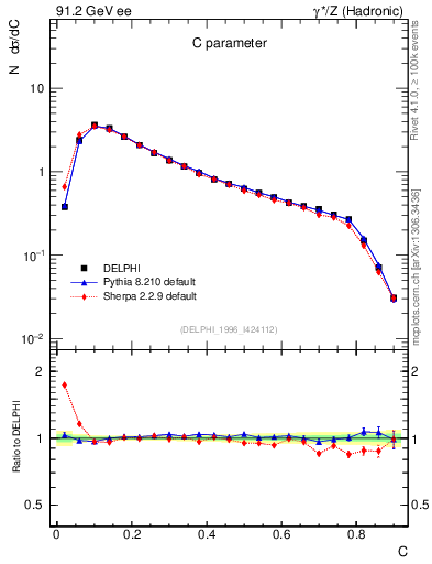 Plot of C in 91.2 GeV ee collisions