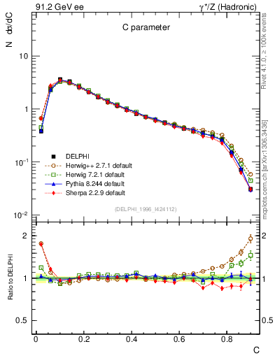 Plot of C in 91.2 GeV ee collisions
