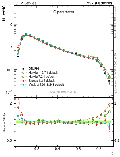 Plot of C in 91.2 GeV ee collisions