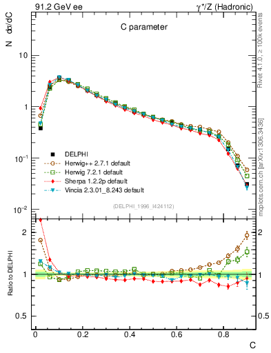 Plot of C in 91.2 GeV ee collisions