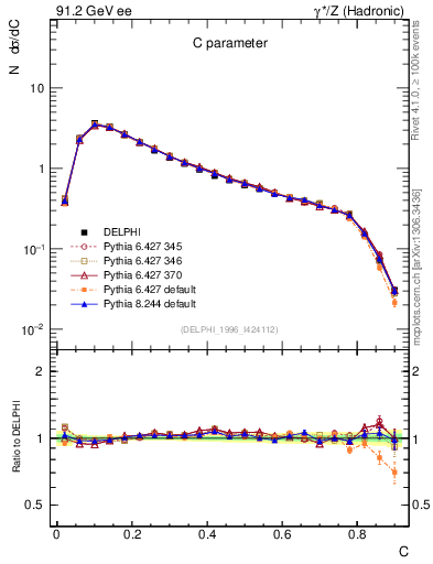 Plot of C in 91.2 GeV ee collisions