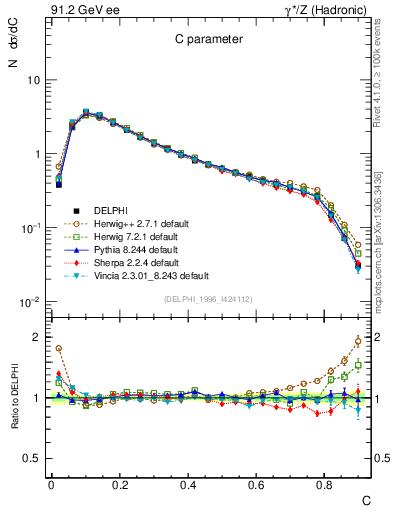Plot of C in 91.2 GeV ee collisions