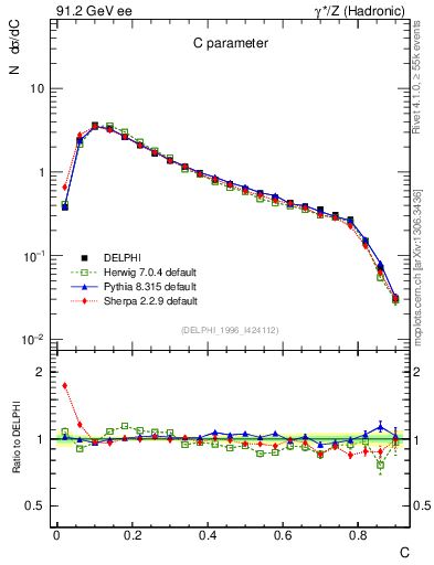 Plot of C in 91.2 GeV ee collisions