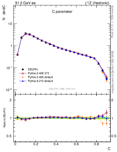 Plot of C in 91.2 GeV ee collisions