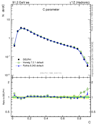 Plot of C in 91.2 GeV ee collisions