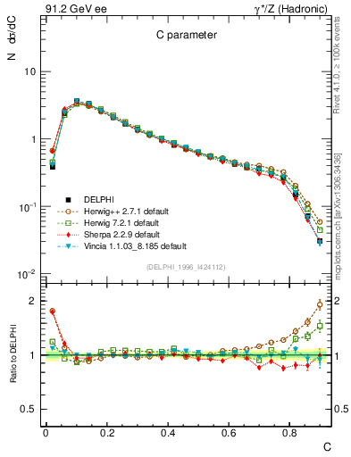 Plot of C in 91.2 GeV ee collisions