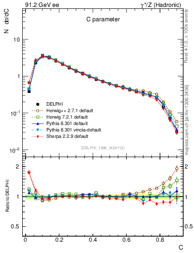 Plot of C in 91.2 GeV ee collisions