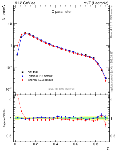 Plot of C in 91.2 GeV ee collisions