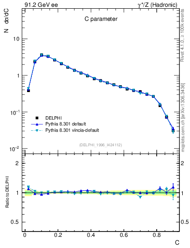 Plot of C in 91.2 GeV ee collisions