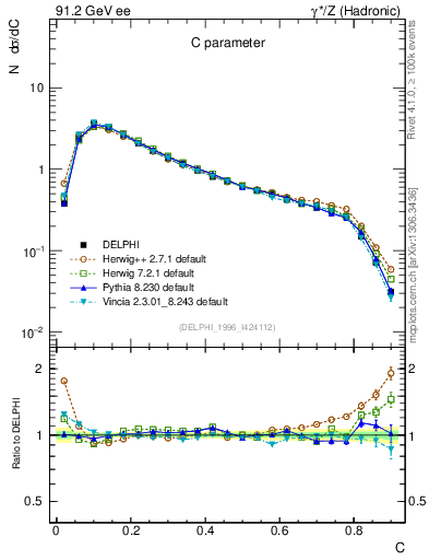 Plot of C in 91.2 GeV ee collisions