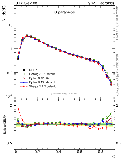 Plot of C in 91.2 GeV ee collisions