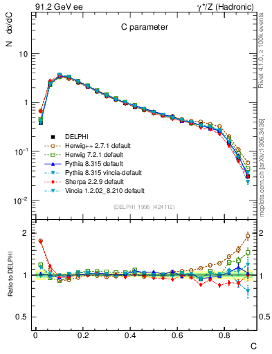 Plot of C in 91.2 GeV ee collisions