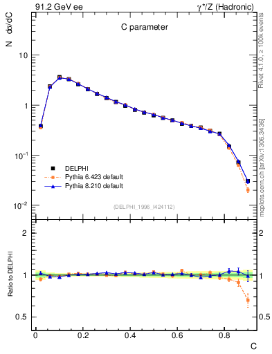 Plot of C in 91.2 GeV ee collisions