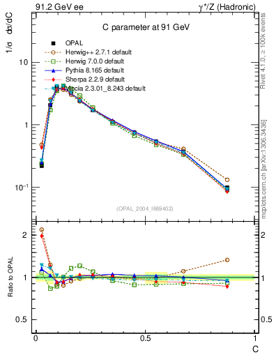 Plot of C in 91.2 GeV ee collisions