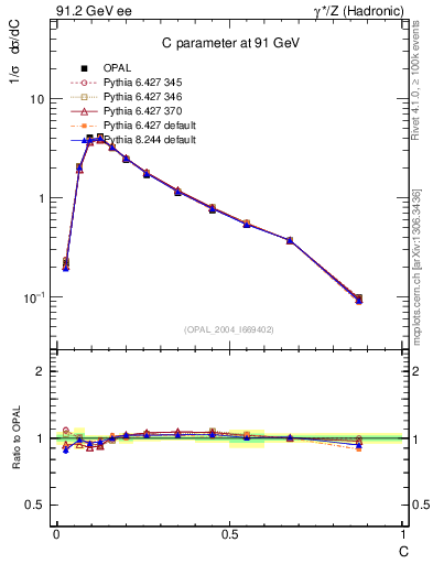 Plot of C in 91.2 GeV ee collisions