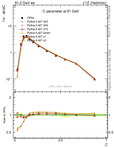 Plot of C in 91.2 GeV ee collisions