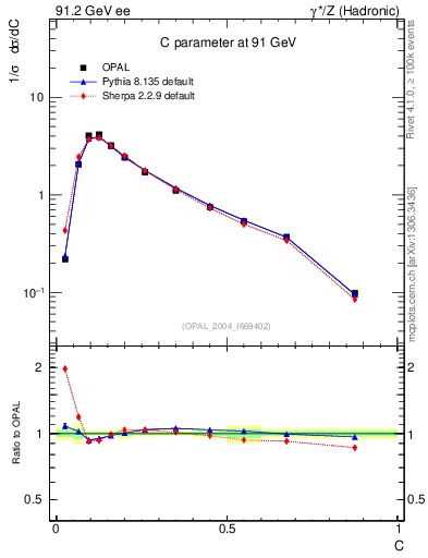 Plot of C in 91.2 GeV ee collisions