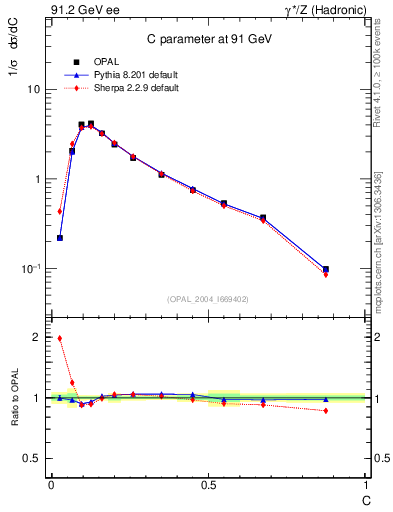 Plot of C in 91.2 GeV ee collisions