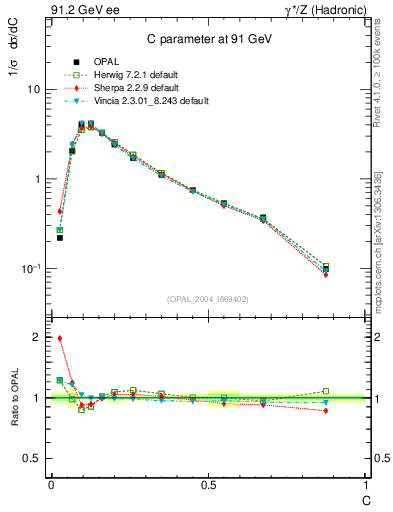 Plot of C in 91.2 GeV ee collisions