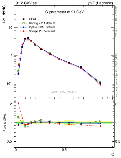 Plot of C in 91.2 GeV ee collisions