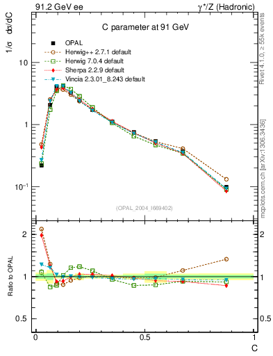 Plot of C in 91.2 GeV ee collisions