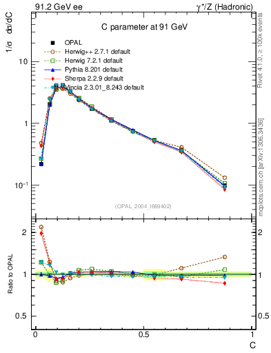 Plot of C in 91.2 GeV ee collisions