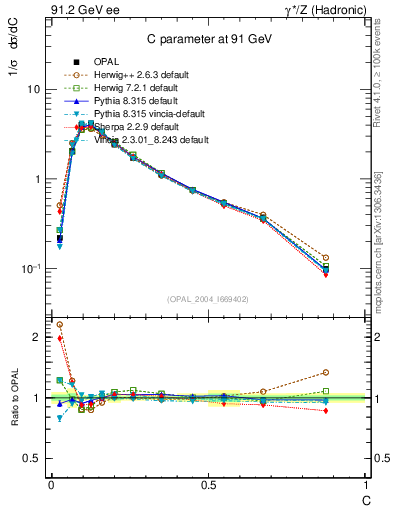 Plot of C in 91.2 GeV ee collisions