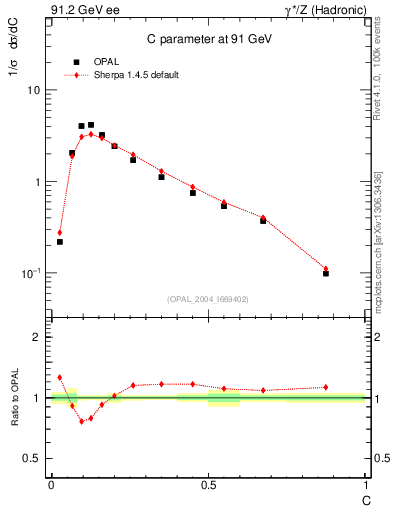Plot of C in 91.2 GeV ee collisions