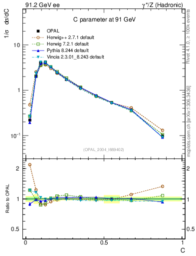 Plot of C in 91.2 GeV ee collisions
