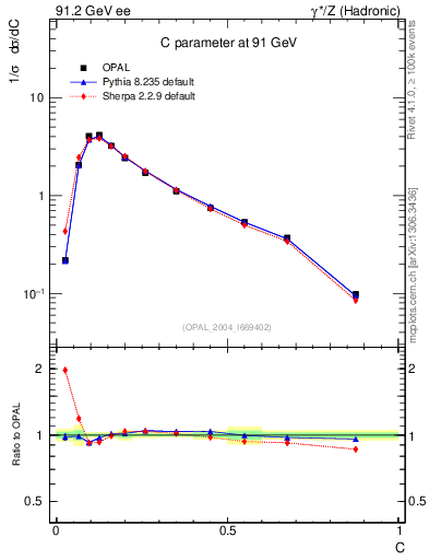 Plot of C in 91.2 GeV ee collisions