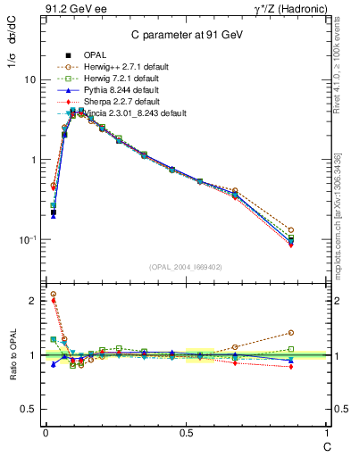 Plot of C in 91.2 GeV ee collisions