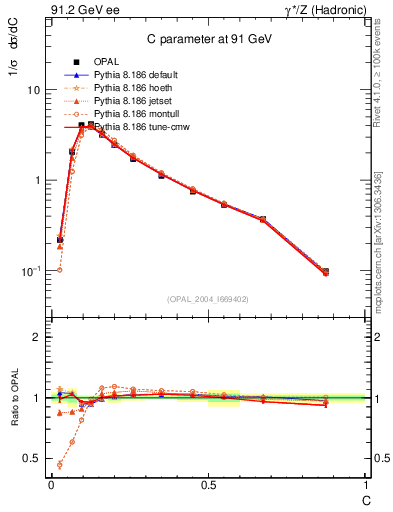 Plot of C in 91.2 GeV ee collisions