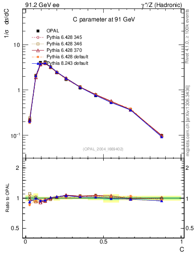Plot of C in 91.2 GeV ee collisions