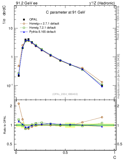 Plot of C in 91.2 GeV ee collisions