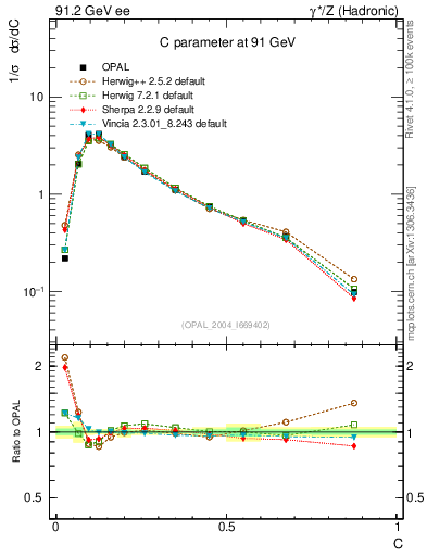 Plot of C in 91.2 GeV ee collisions