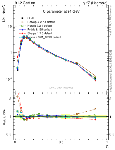 Plot of C in 91.2 GeV ee collisions
