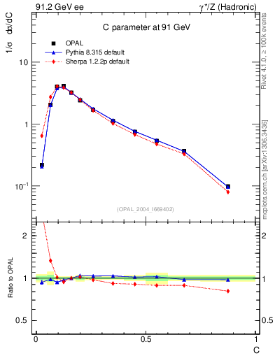 Plot of C in 91.2 GeV ee collisions