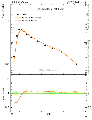 Plot of C in 91.2 GeV ee collisions