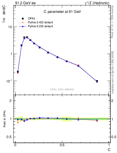Plot of C in 91.2 GeV ee collisions