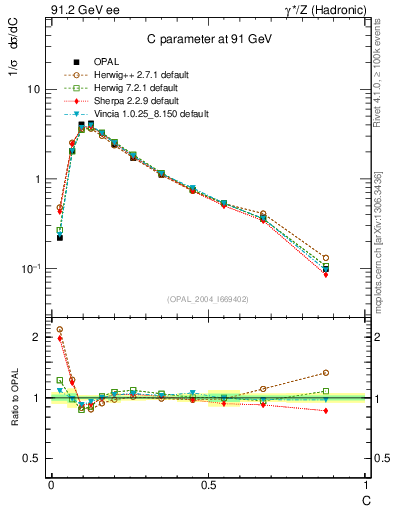 Plot of C in 91.2 GeV ee collisions