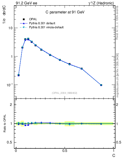 Plot of C in 91.2 GeV ee collisions
