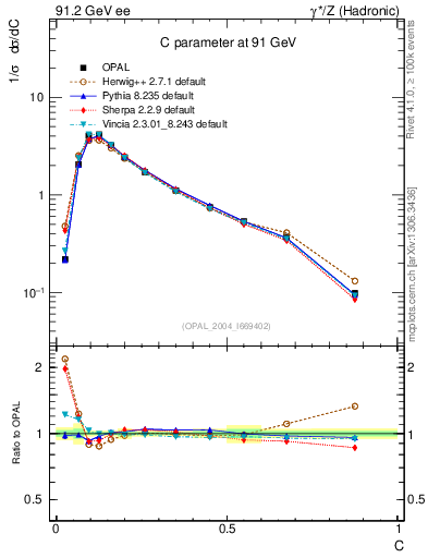 Plot of C in 91.2 GeV ee collisions