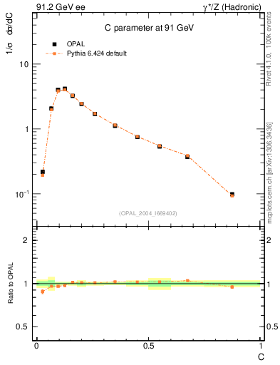 Plot of C in 91.2 GeV ee collisions